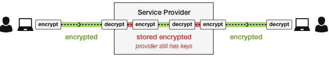 ITAR Encryption Rule + Local Key Security