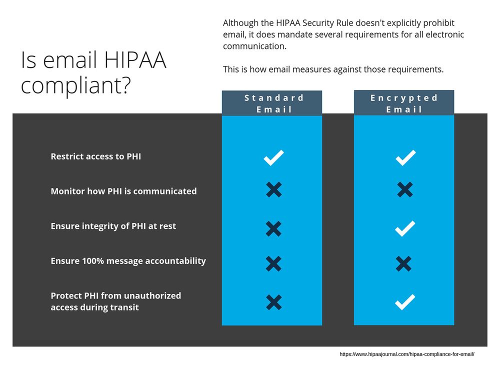 What You Need To Know About Hipaa Email Collaboration Messaging And Data Sharing 